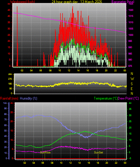 24 Hour Graph for Day 13