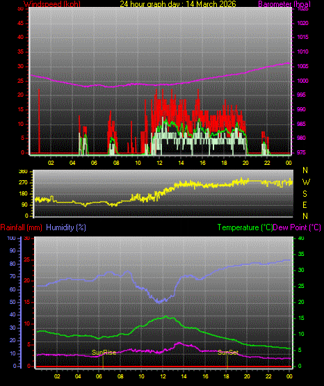24 Hour Graph for Day 14