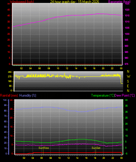 24 Hour Graph for Day 15