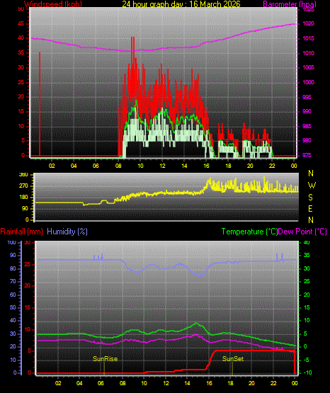 24 Hour Graph for Day 16