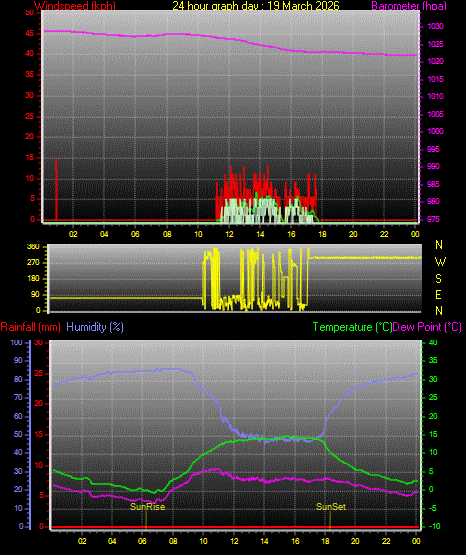 24 Hour Graph for Day 19