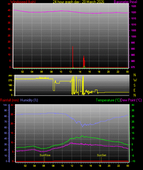 24 Hour Graph for Day 20