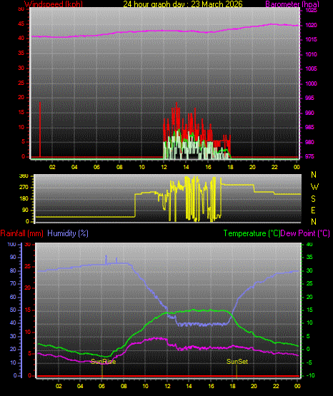 24 Hour Graph for Day 23