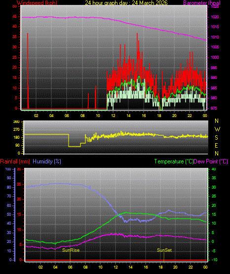 24 Hour Graph for Day 24