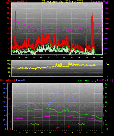 24 Hour Graph for Day 25