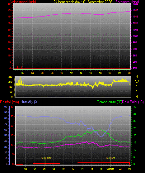 24 Hour Graph for Day 01