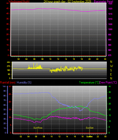 24 Hour Graph for Day 02