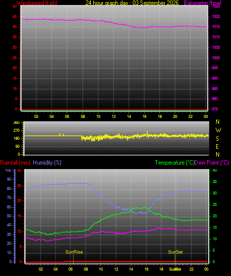 24 Hour Graph for Day 03