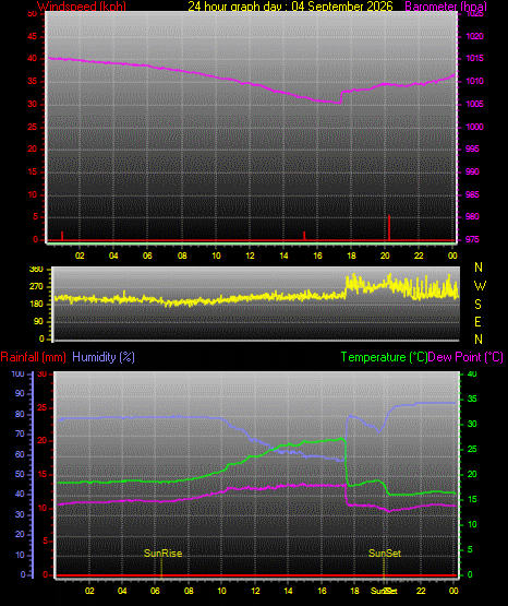 24 Hour Graph for Day 04