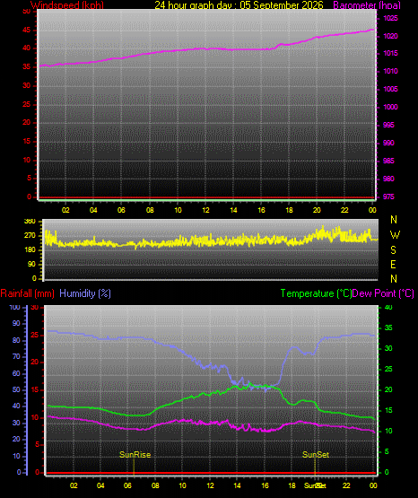 24 Hour Graph for Day 05