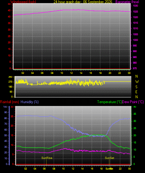 24 Hour Graph for Day 06