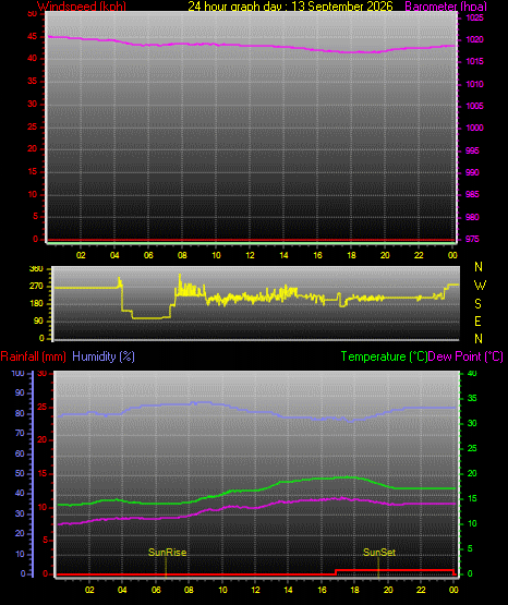 24 Hour Graph for Day 13