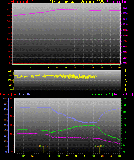 24 Hour Graph for Day 14