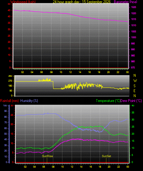 24 Hour Graph for Day 15