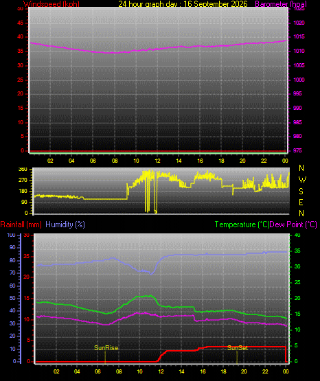 24 Hour Graph for Day 16