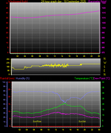24 Hour Graph for Day 18