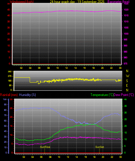 24 Hour Graph for Day 19