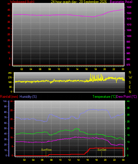 24 Hour Graph for Day 20