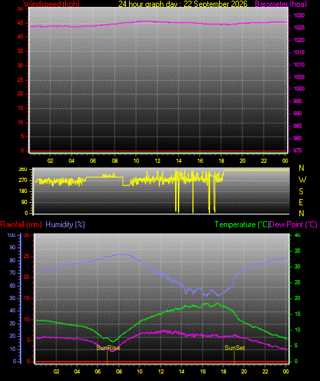 24 Hour Graph for Day 22