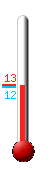 N: 12.9, Max: 13.1, Min: 12.9