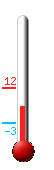 N: 2.3, Max: 12.0, Min: -2.9