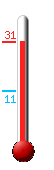 Currently: 22.4, Max: 22.4, Min: 10.5